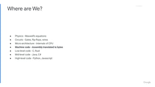 Proprietary
Proprietary
Where are We?
● Physics - Maxwell’s equations
● Circuits - Gates, ﬂip-ﬂops, wires
● Micro-architecture - Internals of CPU
● Machine code - Assembly translated to bytes
● Low-level code - C, Rust
● Mid-level code - Java, C#
● High-level code - Python, Javascript
 