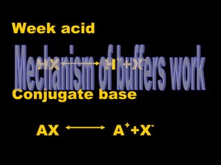 Week acid 
HX H++X-Conjugate 
base 
AX A++X- 
 