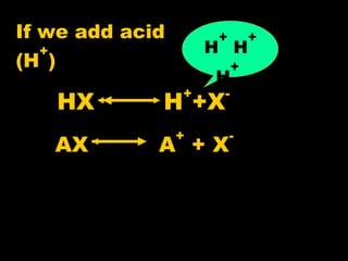 If we add acid 
(H+) 
+ H+ 
H+ 
HX H++X-H 
AX A+ + X- 
 