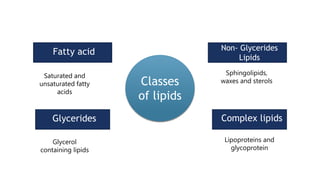 Classes
of lipids
Non- Glycerides
Lipids
Fatty acid
Glycerides Complex lipids
Saturated and
unsaturated fatty
acids
Glycerol
containing lipids
Sphingolipids,
waxes and sterols
Lipoproteins and
glycoprotein
 