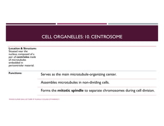 CELL ORGANELLES: 10. CENTROSOME
Location & Structure:
Situated near the
nucleus, composed of a
pair of centrioles made
of microtubules
embedded in
pericentriolar material.
Functions:
Serves as the main microtubule-organizing center.
Assembles microtubules in non-dividing cells.
Forms the mitotic spindle to separate chromosomes during cell division.
PAWAN KUMAR SAHU LECTURER AT RUDAULI COLLEGE OF PHARMACY
 