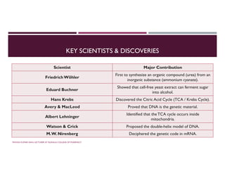 KEY SCIENTISTS & DISCOVERIES
Major Contribution
Scientist
First to synthesize an organic compound (urea) from an
inorganic substance (ammonium cyanate).
FriedrichWöhler
Showed that cell-free yeast extract can ferment sugar
into alcohol.
Eduard Buchner
Discovered the Citric Acid Cycle (TCA / Krebs Cycle).
Hans Krebs
Proved that DNA is the genetic material.
Avery & MacLeod
Identified that the TCA cycle occurs inside
mitochondria.
Albert Lehninger
Proposed the double-helix model of DNA.
Watson & Crick
Deciphered the genetic code in mRNA.
M.W. Nirenberg
PAWAN KUMAR SAHU LECTURER AT RUDAULI COLLEGE OF PHARMACY
 