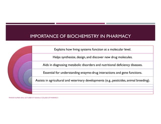 IMPORTANCE OF BIOCHEMISTRY IN PHARMACY
Explains how living systems function at a molecular level.
Explains how living systems function at a molecular level.
Helps synthesize, design, and discover new drug molecules.
Helps synthesize, design, and discover new drug molecules.
Aids in diagnosing metabolic disorders and nutritional deficiency diseases.
Aids in diagnosing metabolic disorders and nutritional deficiency diseases.
Essential for understanding enzyme-drug interactions and gene functions.
Essential for understanding enzyme-drug interactions and gene functions.
Assists in agricultural and veterinary developments (e.g., pesticides, animal breeding).
Assists in agricultural and veterinary developments (e.g., pesticides, animal breeding).
PAWAN KUMAR SAHU LECTURER AT RUDAULI COLLEGE OF PHARMACY
 