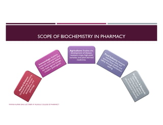 SCOPE OF BIOCHEMISTRY IN PHARMACY
Agriculture: Enables the
development of disease-
resistant crops, high-yield
varieties, and plant-derived
medicines.
PAWAN KUMAR SAHU LECTURER AT RUDAULI COLLEGE OF PHARMACY
 