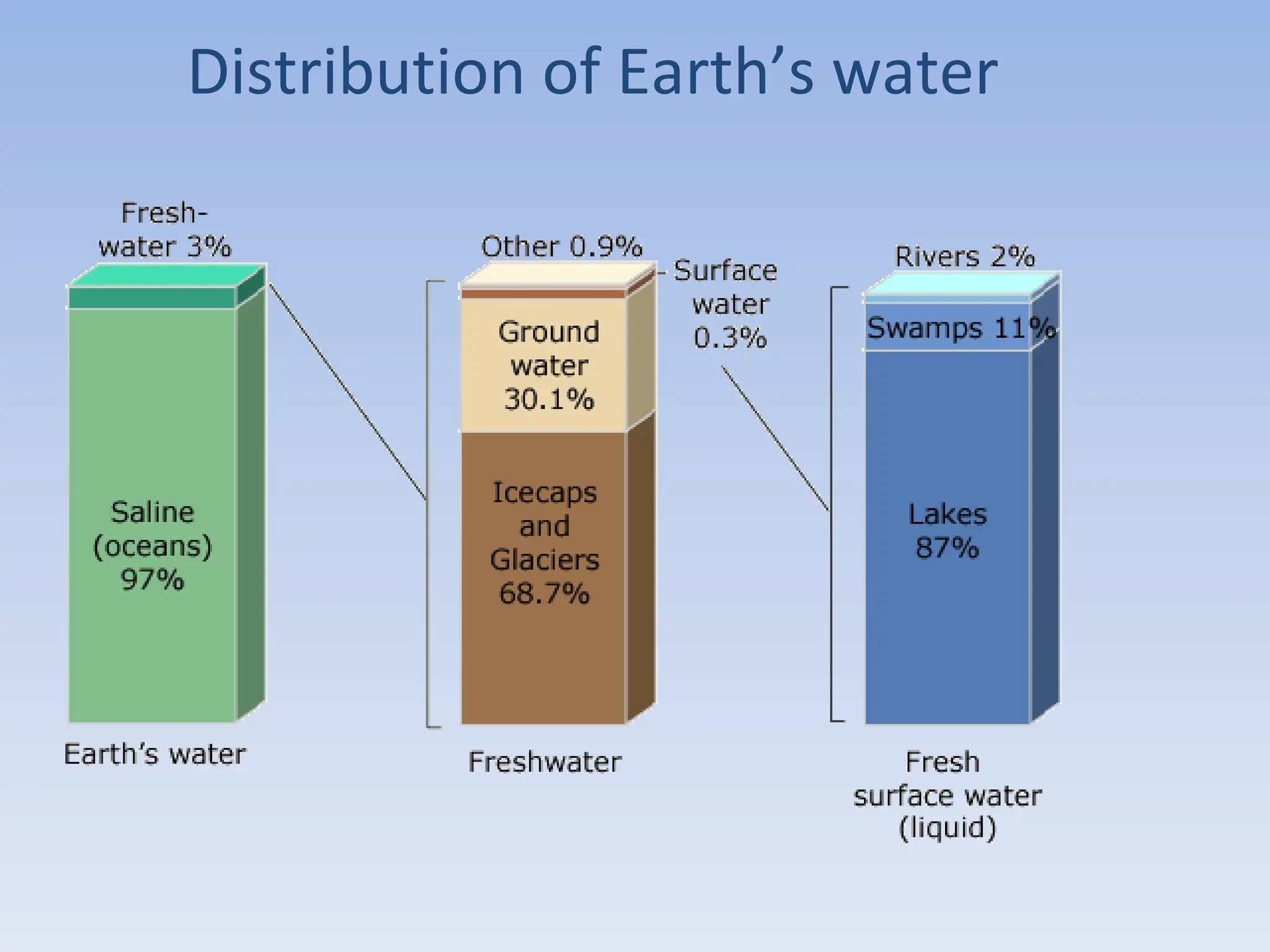 Distribution of Earth’s water
 