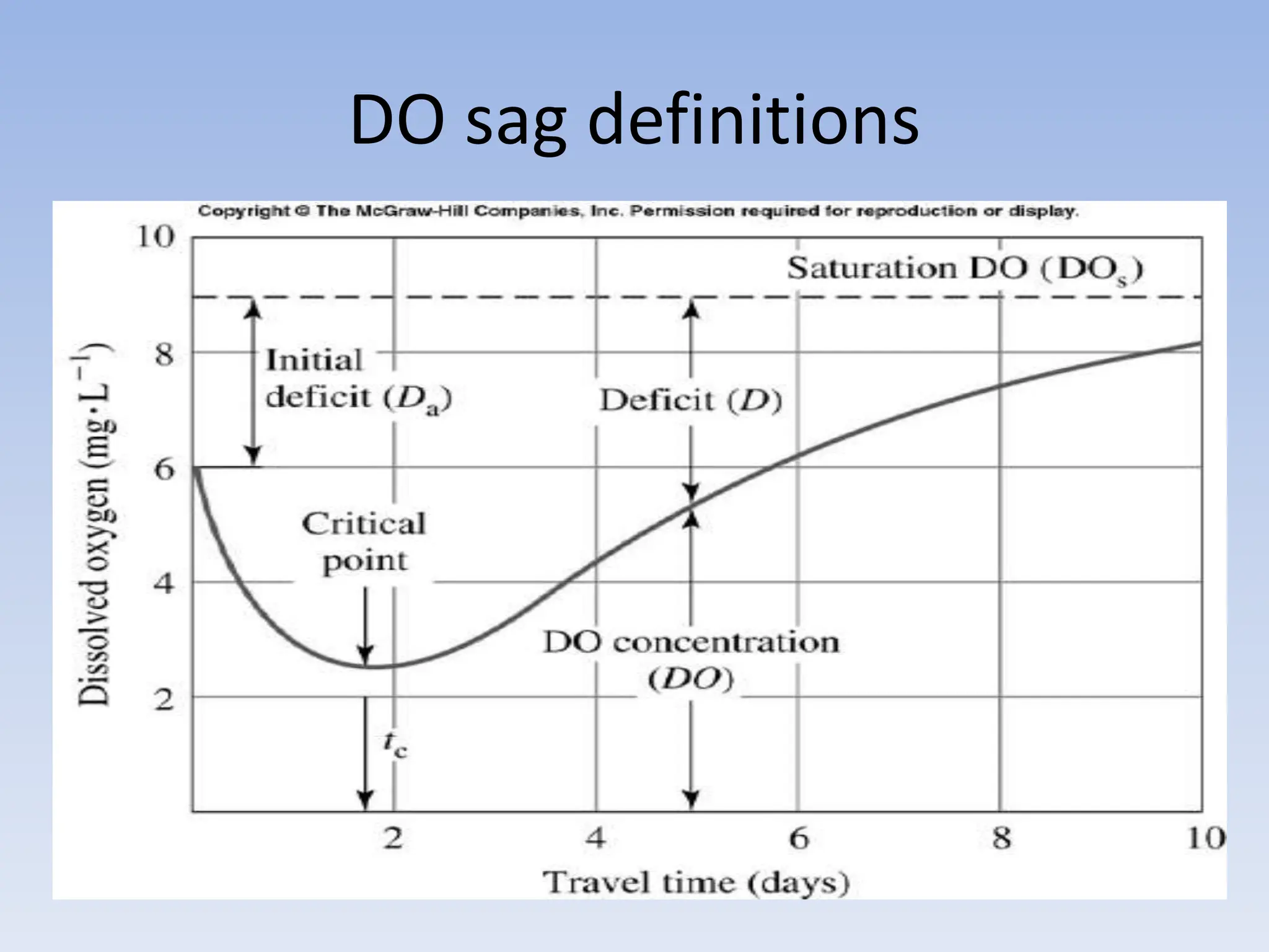DO sag definitions
 