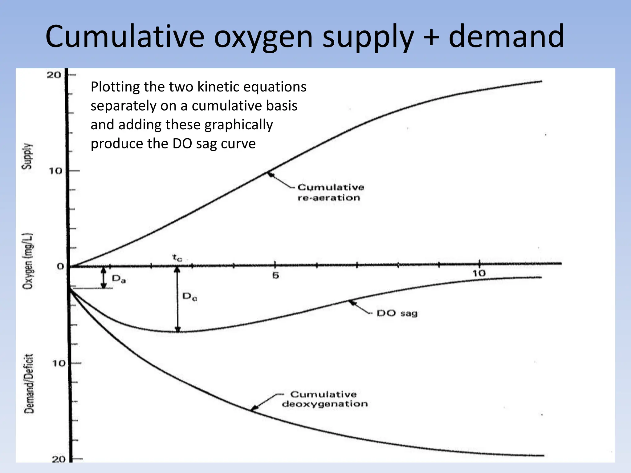 Cumulative oxygen supply + demand
Plotting the two kinetic equations
separately on a cumulative basis
and adding these graphically
produce the DO sag curve
 