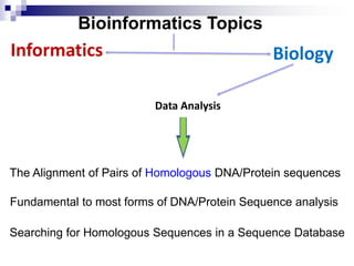 Bioinformatics Topics
Informatics Biology
Data Analysis
The Alignment of Pairs of Homologous DNA/Protein sequences
Fundamental to most forms of DNA/Protein Sequence analysis
Searching for Homologous Sequences in a Sequence Database
 