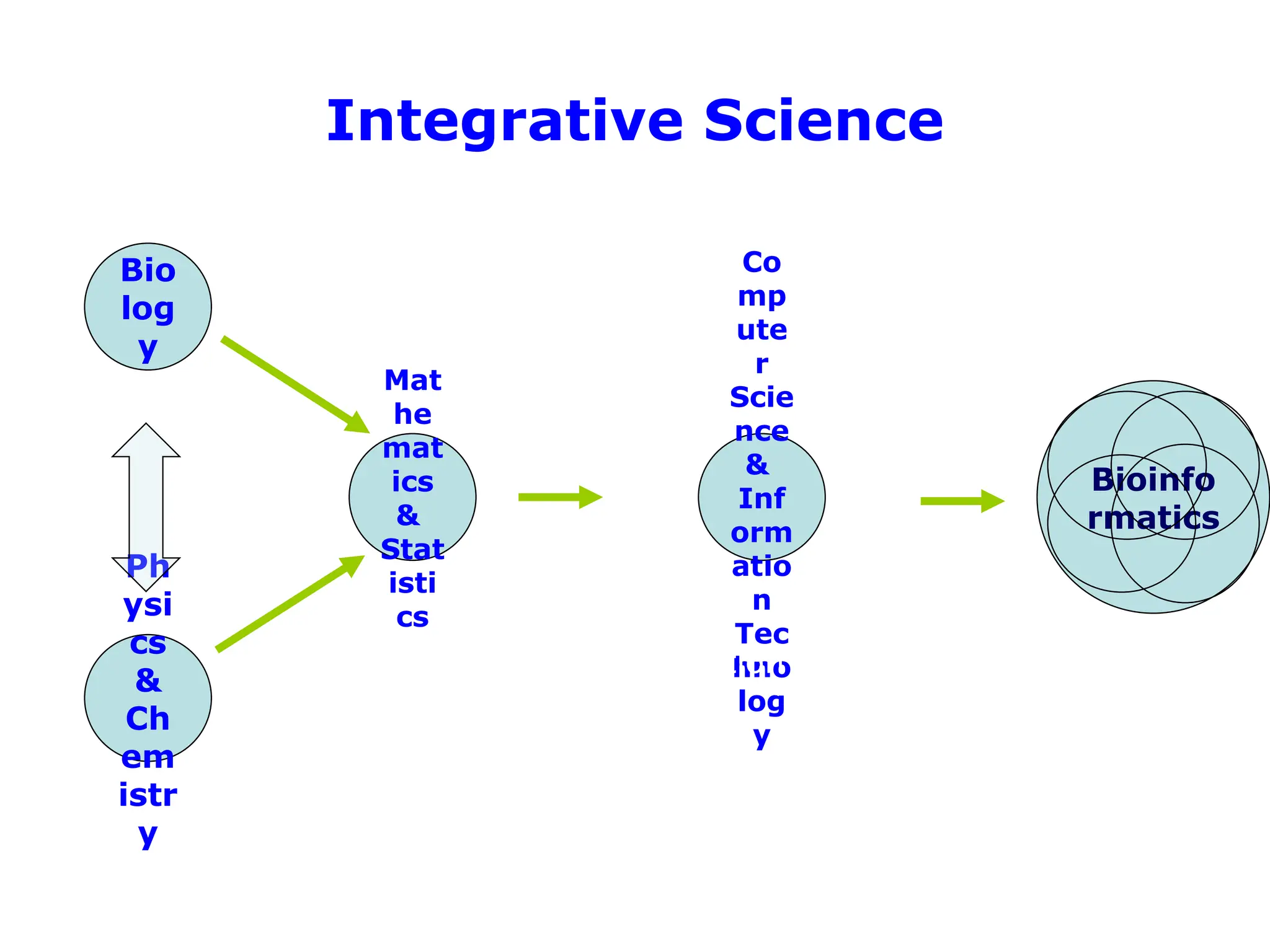 Integrative Science
Co
mp
ute
r
Scie
nce
&
Inf
orm
atio
n
Tec
hno
log
y
Bio
log
y
Mat
he
mat
ics
&
Stat
isti
cs
Ph
ysi
cs
&
Ch
em
istr
y
Bioinfo
rmatics
Information Transduction (Data
converge flow)
 
