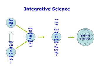 Integrative Science
Co
mp
ute
r
Scie
nce
&
Inf
orm
atio
n
Tec
hno
log
y
Bio
log
y
Mat
he
mat
ics
&
Stat
isti
cs
Ph
ysi
cs
&
Ch
em
istr
y
Bioinfo
rmatics
Information Transduction (Data
converge flow)
 