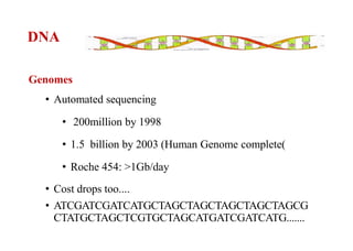 DNA
Genomes
• Automated sequencing
• 200million by 1998
• 1.5 billion by 2003 (Human Genome complete)
• Roche 454: >1Gb/day
• Cost drops too....
• ATCGATCGATCATGCTAGCTAGCTAGCTAGCTAGCG
CTATGCTAGCTCGTGCTAGCATGATCGATCATG.......
 