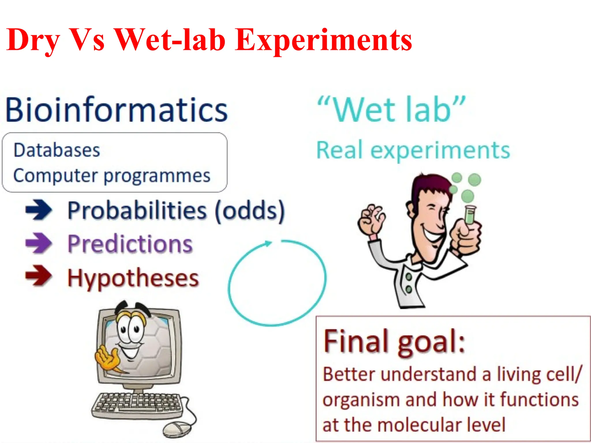 Dry Vs Wet-lab Experiments
 