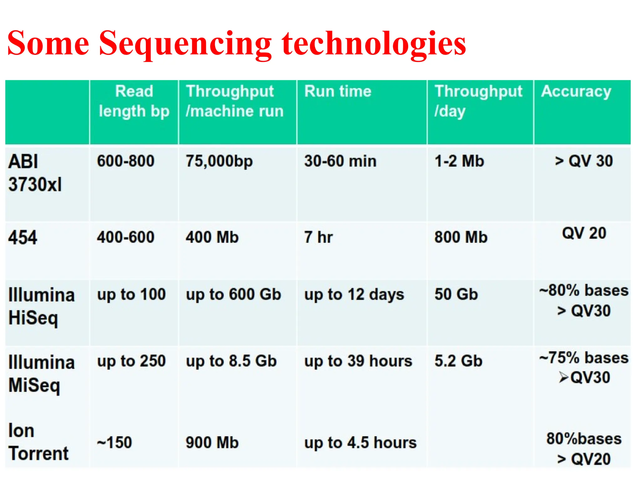Some Sequencing technologies
 