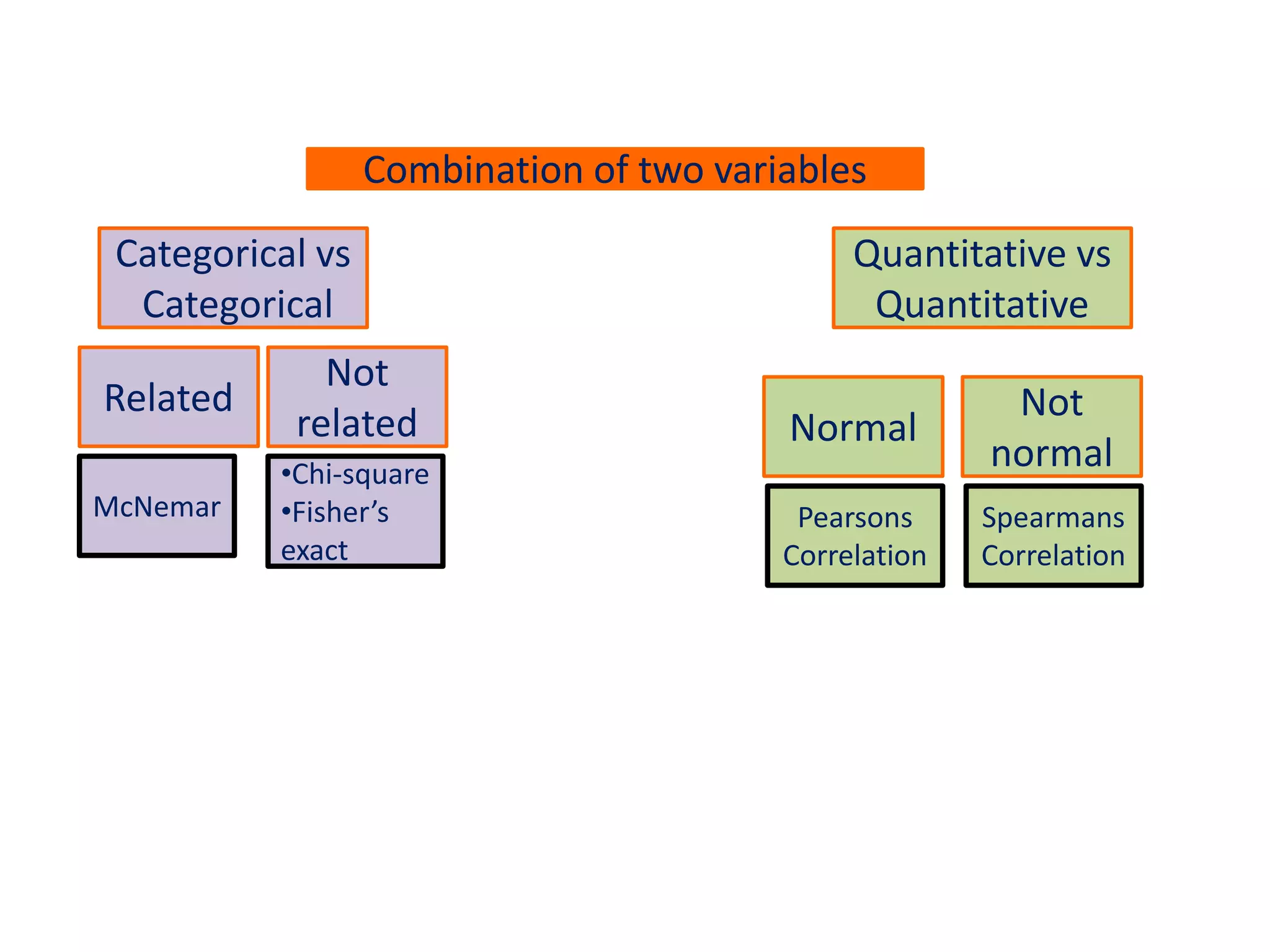 Combination of two variables
Categorical vs
Categorical
Quantitative vs
Quantitative
Related
Not
related
McNemar
•Chi-square
•Fisher’s
exact
Pearsons
Correlation
Spearmans
Correlation
Normal
Not
normal
 