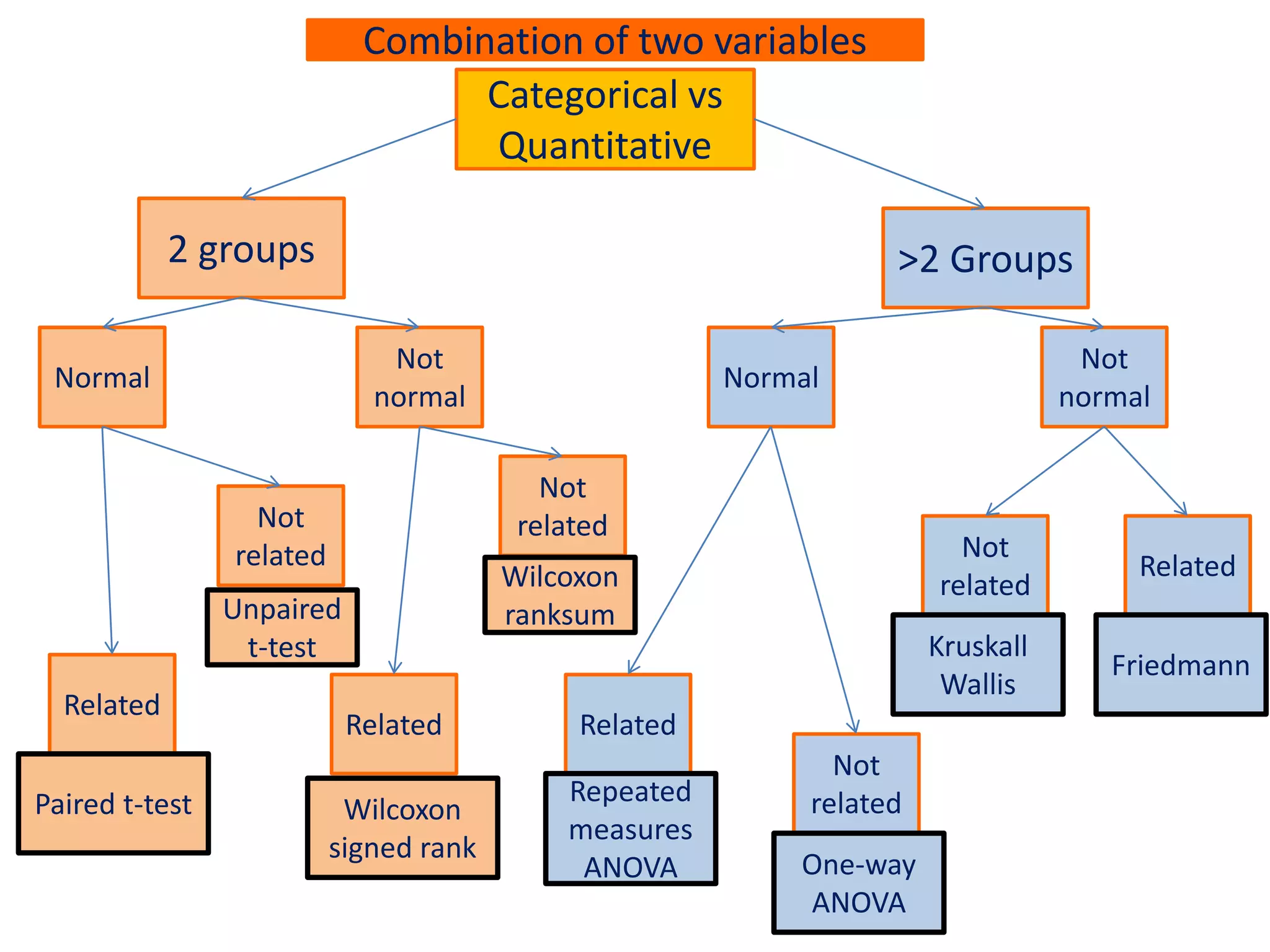 Combination of two variables
Categorical vs
Quantitative
Normal
Not
normal
2 groups >2 Groups
Related
Not
related
Related
Not
related
Normal
Not
normal
Related
Not
related
Related
Not
related
Paired t-test
Unpaired
t-test
Wilcoxon
signed rank
Wilcoxon
ranksum
Repeated
measures
ANOVA One-way
ANOVA
Friedmann
Kruskall
Wallis
 