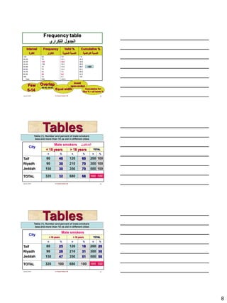 8
June 22, 2013 Dr Fayssal Farahat, MD 22
Frequency table
‫التكراري‬ ‫الجدول‬
Interval
‫الفترة‬
Frequency
‫التكرار‬
Valid %
‫المئوية‬ ‫النسبة‬
Cumulative %
‫التراكمية‬ ‫النسبة‬
<20
20-29
30-39
40-49
50-59
60-69
70-79
80-89
≥90
Total
46
70
108
106
74
72
42
29
33
580
7.9
12.1
18.6
18.3
12.8
12.4
7.2
5.0
5.7
100.0
7.9
20.0
38.6
56.9
69.7
82.1
89.3
94.3
100
Few
6-14
Overlap
40-49, 49-50
Equal width
Avoid
open-ended
Cumulative %=
Obs % + all lower %
<60
June 22, 2013 Dr Fayssal Farahat, MD 23
City
Male smokers ‫المدخنون‬
Taif
Riyadh
Jeddah
TOTAL
Table (1). Number and percent of male smokers
less and more than 18 ys old in different cities
< 18 years > 18 years
n % n %
80
90
150
320
TOTAL
n %
40
30
30
32
120
210
350
680
60
70
70
68
200 100
300
500
1000
100
100
100
Tables
June 22, 2013 Dr Fayssal Farahat, MD 24
Tables
City
Male smokers
Taif
Riyadh
Jeddah
TOTAL
Table (1). Number and percent of male smokers
less and more than 18 ys old in different cities
< 18 years > 18 years
n % n %
80
90
150
320
TOTAL
n %
25
28
47
100
120
210
350
680
18
31
51
100
200 20
300
500
1000
30
50
100
 