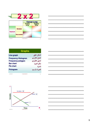 9
June 22, 2013 Dr Fayssal Farahat, MD 25
2 x 2
Exposure
Smoker
Non-smoker
Cancer Lung
Positive
N (%)
Negative
N (%)
June 22, 2013 Dr Fayssal Farahat, MD 26
Graphs
Line graph
Frequency Histogram
Frequency polygon
Bar chart
Pie chart
Pictogram
June 22, 2013 Dr Fayssal Farahat, MD 27
Time
Positive
No relation
Negative
Variable
X
Y
+
-
0
 