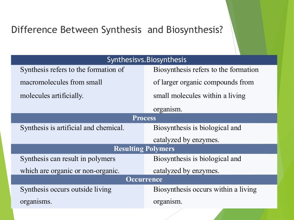 Difference Between Synthesis and Biosynthesis?
Synthesisvs.Biosynthesis
Synthesis refers to the formation of
macromolecules from small
molecules artificially.
Biosynthesis refers to the formation
of larger organic compounds from
small molecules within a living
organism.
Process
Synthesis is artificial and chemical. Biosynthesis is biological and
catalyzed by enzymes.
Resulting Polymers
Synthesis can result in polymers
which are organic or non-organic.
Biosynthesis is biological and
catalyzed by enzymes.
Occurrence
Synthesis occurs outside living
organisms.
Biosynthesis occurs within a living
organism.
 