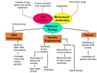 Monoclonal
Antibodies
Molecular
Biology
Cell
Culture
Genetic
Engineering
Anti-cancer drugs
Diagnostics
Culture of plants
from single cells
Transfer of new
genes into animal
organisms
Synthesis of
specific DNA
probes
Localisation of
genetic disorders
Tracers
Cloning
Gene therapy
Mass prodn. of
human proteins
Resource bank
for rare human
chemicals
Synthesis
of new
proteins
New
antibiotics
New types of
plants and
animals
New types
of food
DNA
technology
Crime solving
Banks of
DNA, RNA
and proteins
Complete
map of the
human
genome
 