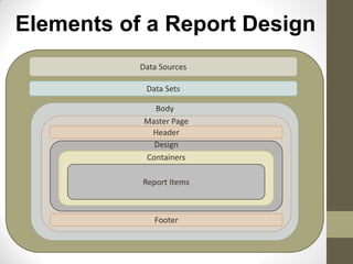 Elements of a Report Design
Data Sources
Data Sets
Body
Master Page
Header
Footer
Design
Containers
Report Items
 