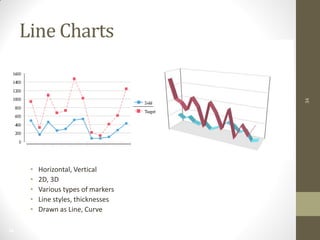 34
34
Line Charts
• Horizontal, Vertical
• 2D, 3D
• Various types of markers
• Line styles, thicknesses
• Drawn as Line, Curve
 