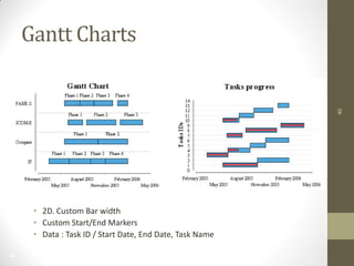 40
Gantt Charts
40
• 2D. Custom Bar width
• Custom Start/End Markers
• Data : Task ID / Start Date, End Date, Task Name
 