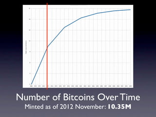 Number of Bitcoins Over Time
 Minted as of 2012 November: 10.35M
 