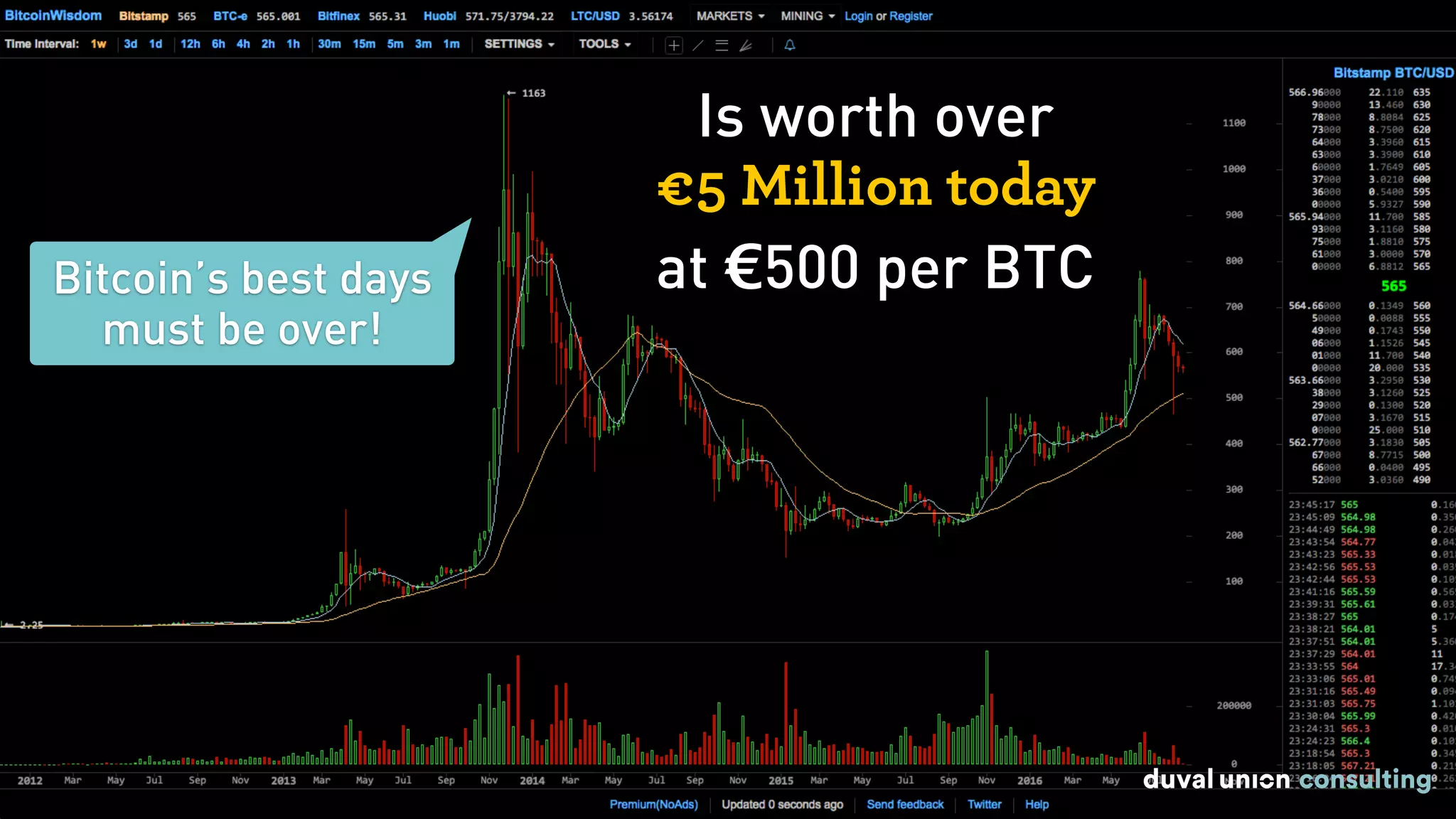 @SDWOUTERS
Bitcoin’s best days
must be over!
Is worth over  
€5 Million today
at €500 per BTC
 
