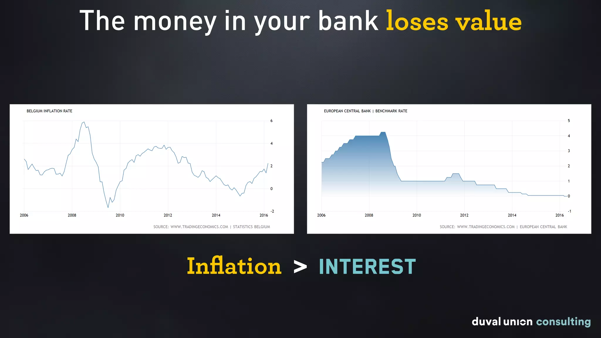 The money in your bank loses value
Inﬂation Interest>
 