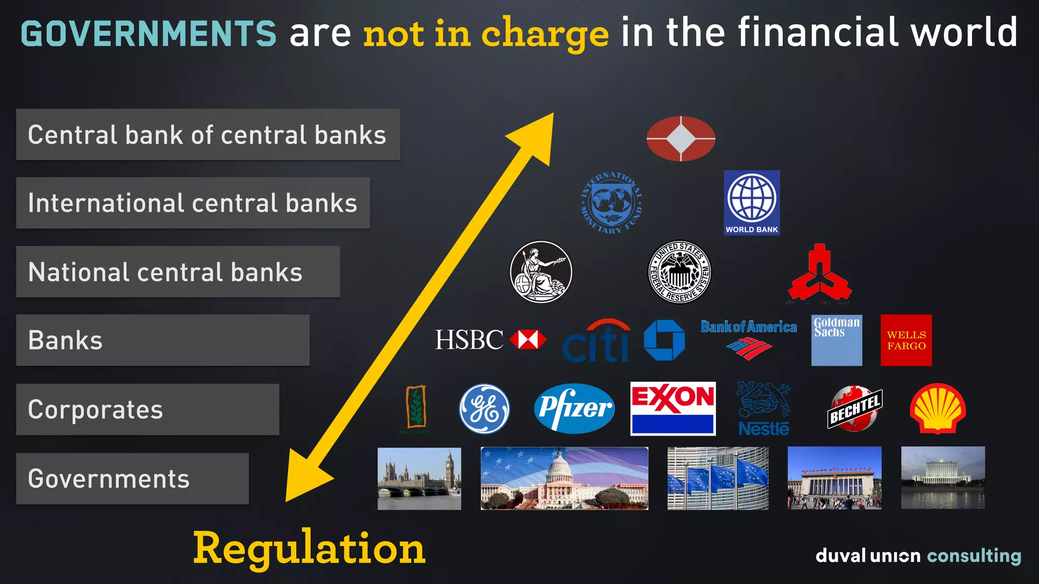 Governments are not in charge in the financial world
Governments
Corporates
Banks
National central banks
International central banks
Central bank of central banks
Regulation
 