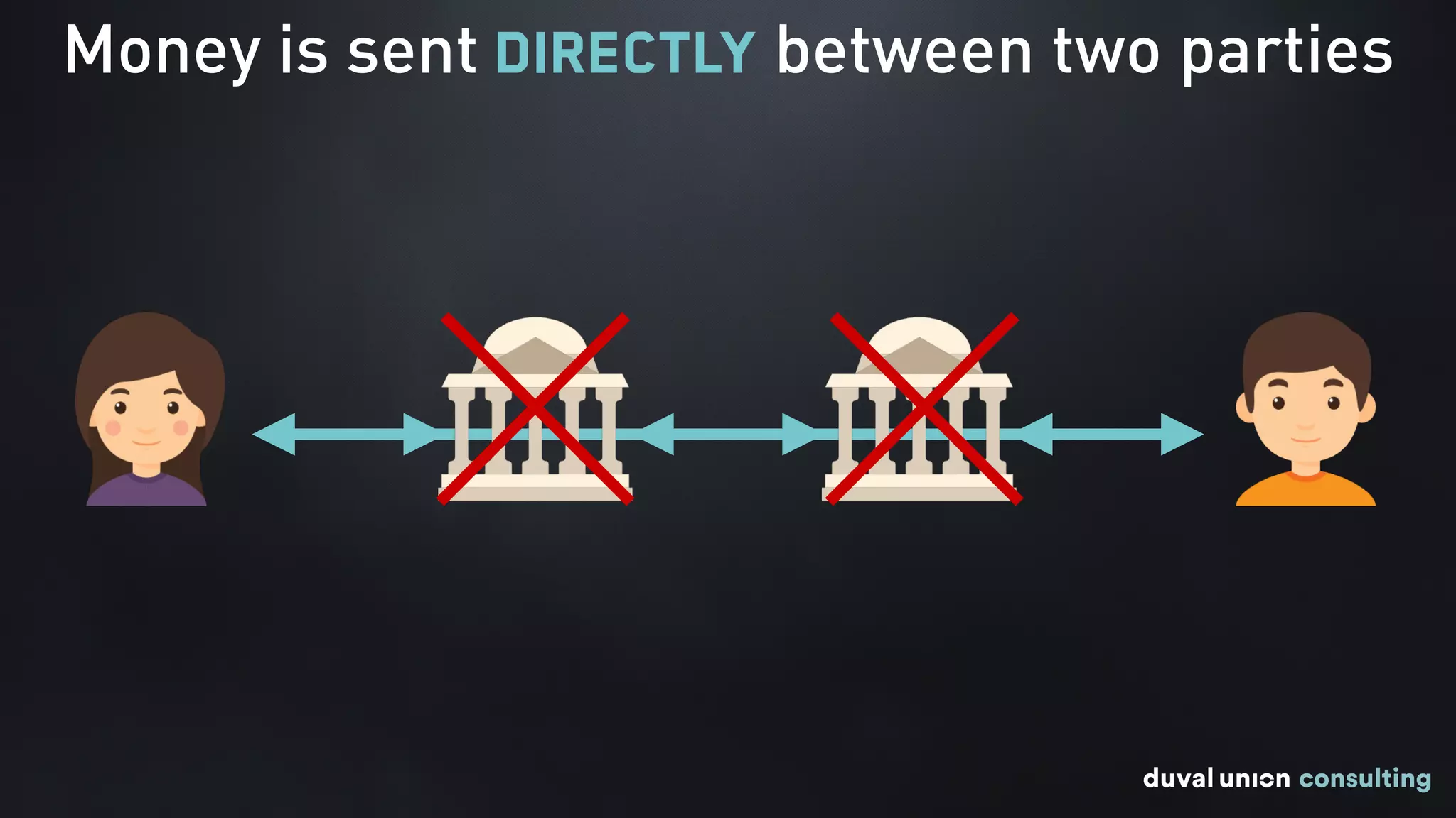 Money is sent directly between two parties
 