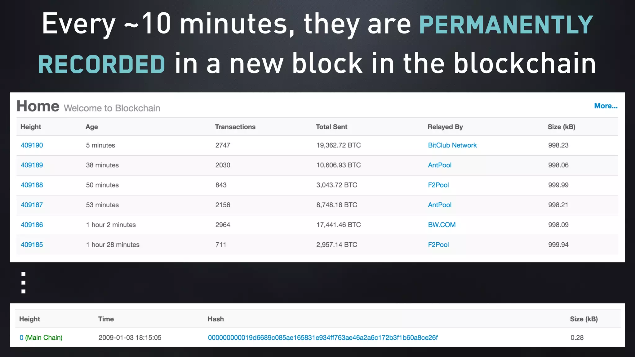 Every ~10 minutes, they are permanently
recorded in a new block in the blockchain
…
 