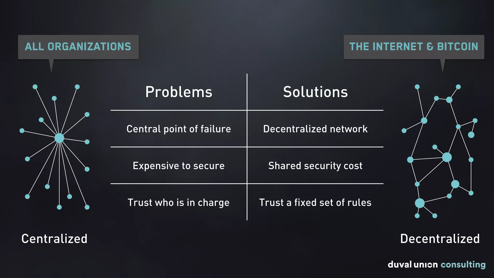 Problems Solutions
Central point of failure Decentralized network
Expensive to secure Shared security cost
Trust who is in charge Trust a fixed set of rules
Decentralized
The Internet & Bitcoin
Centralized
All organizations
 