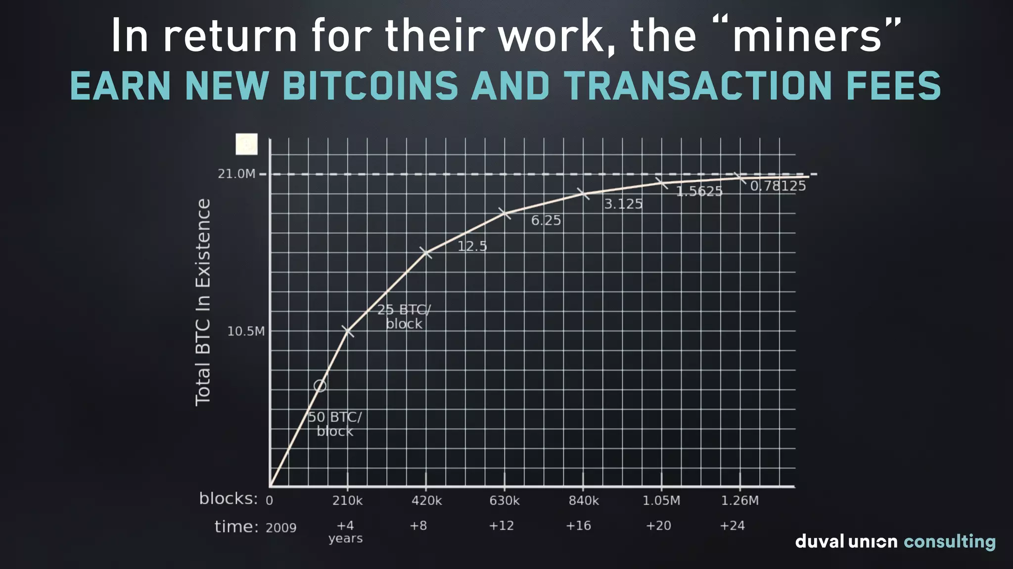 In return for their work, the “miners”  
earn new bitcoins and transaction fees
 