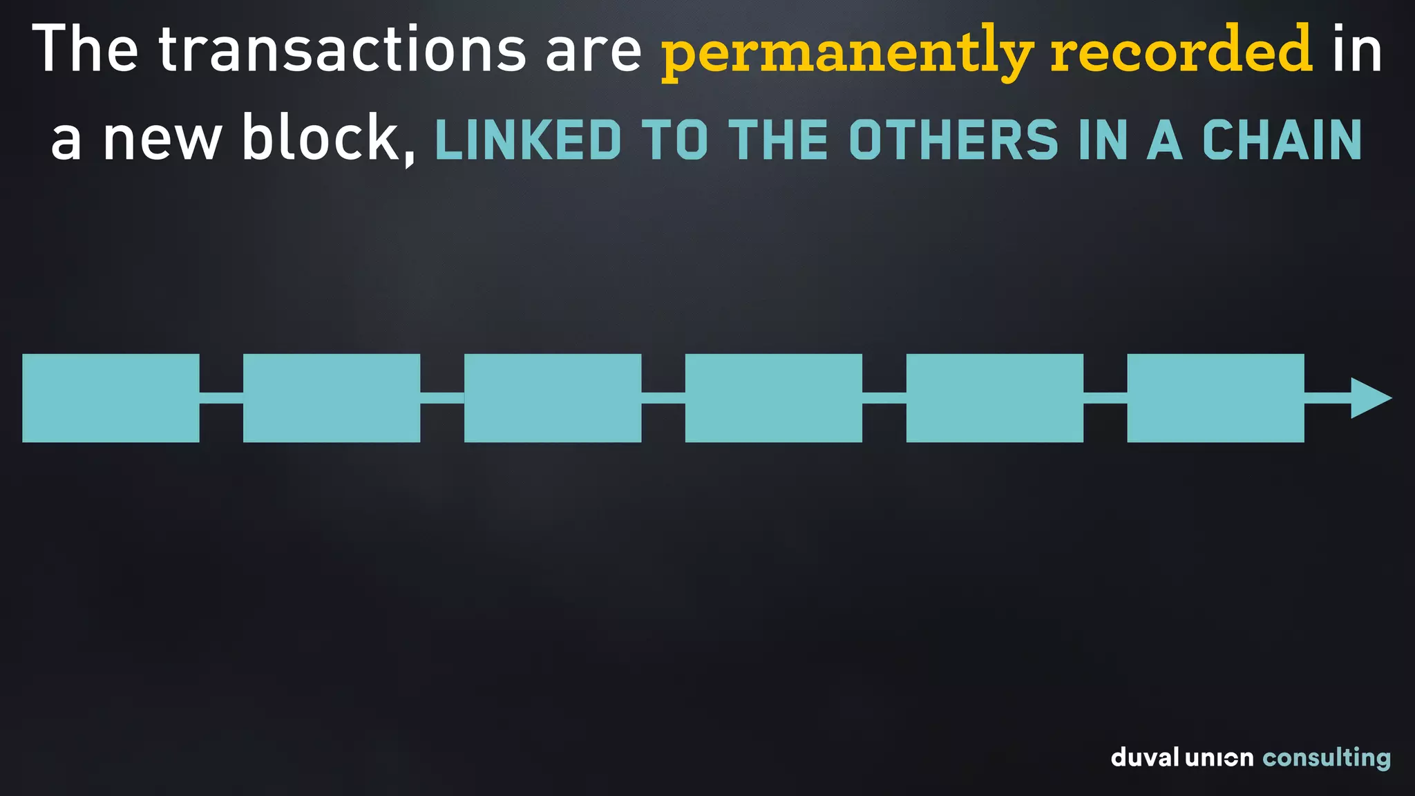 The transactions are permanently recorded in  
a new block, linked to the others in a chain
 