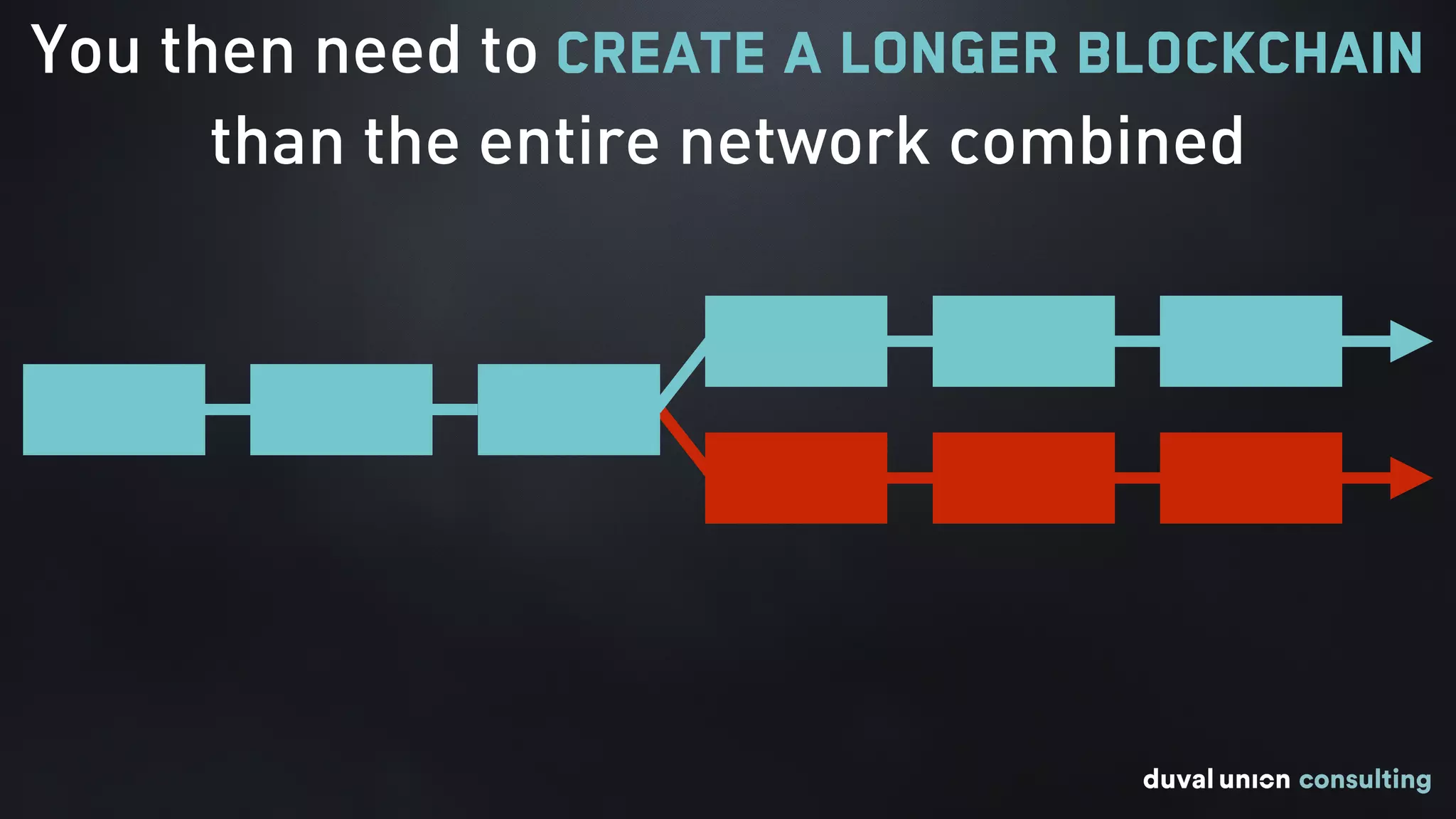 You then need to create a longer blockchain
than the entire network combined
 