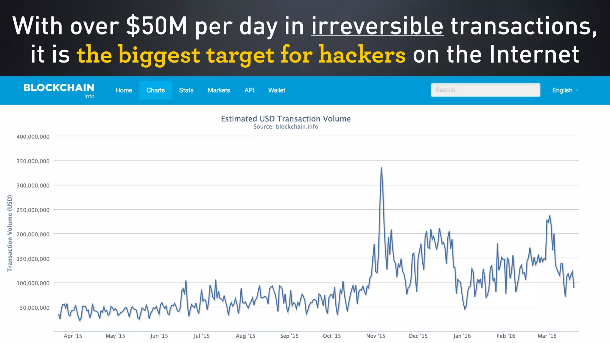 With over $50M per day in irreversible transactions,
it is the biggest target for hackers on the Internet
 