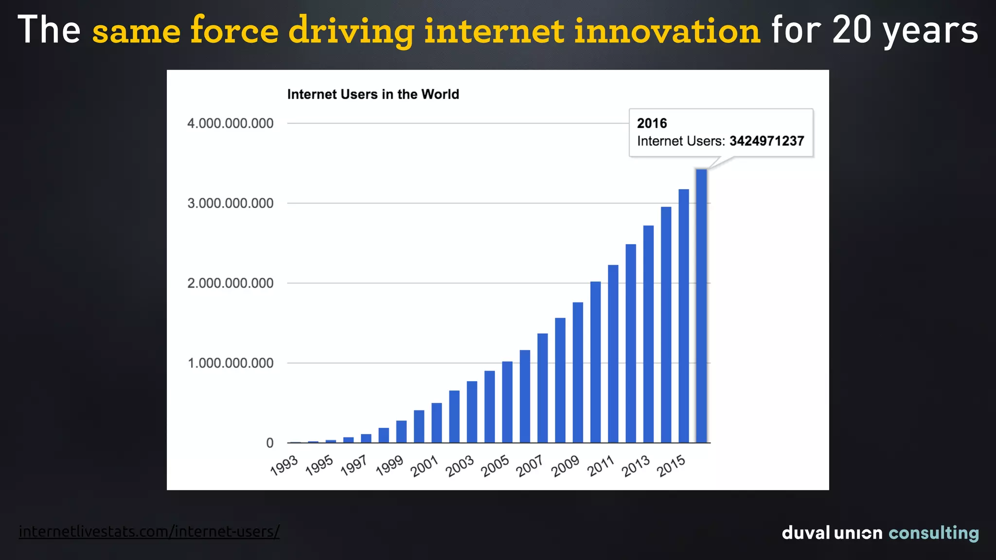 internetlivestats.com/internet-users/
The same force driving internet innovation for 20 years
 