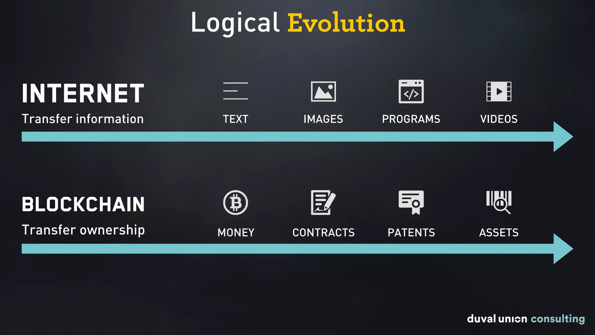Logical Evolution
INTERNET
Transfer information
BLOCKCHAIN
Transfer ownership
TEXT IMAGES PROGRAMS VIDEOS
MONEY CONTRACTS PATENTS ASSETS
 