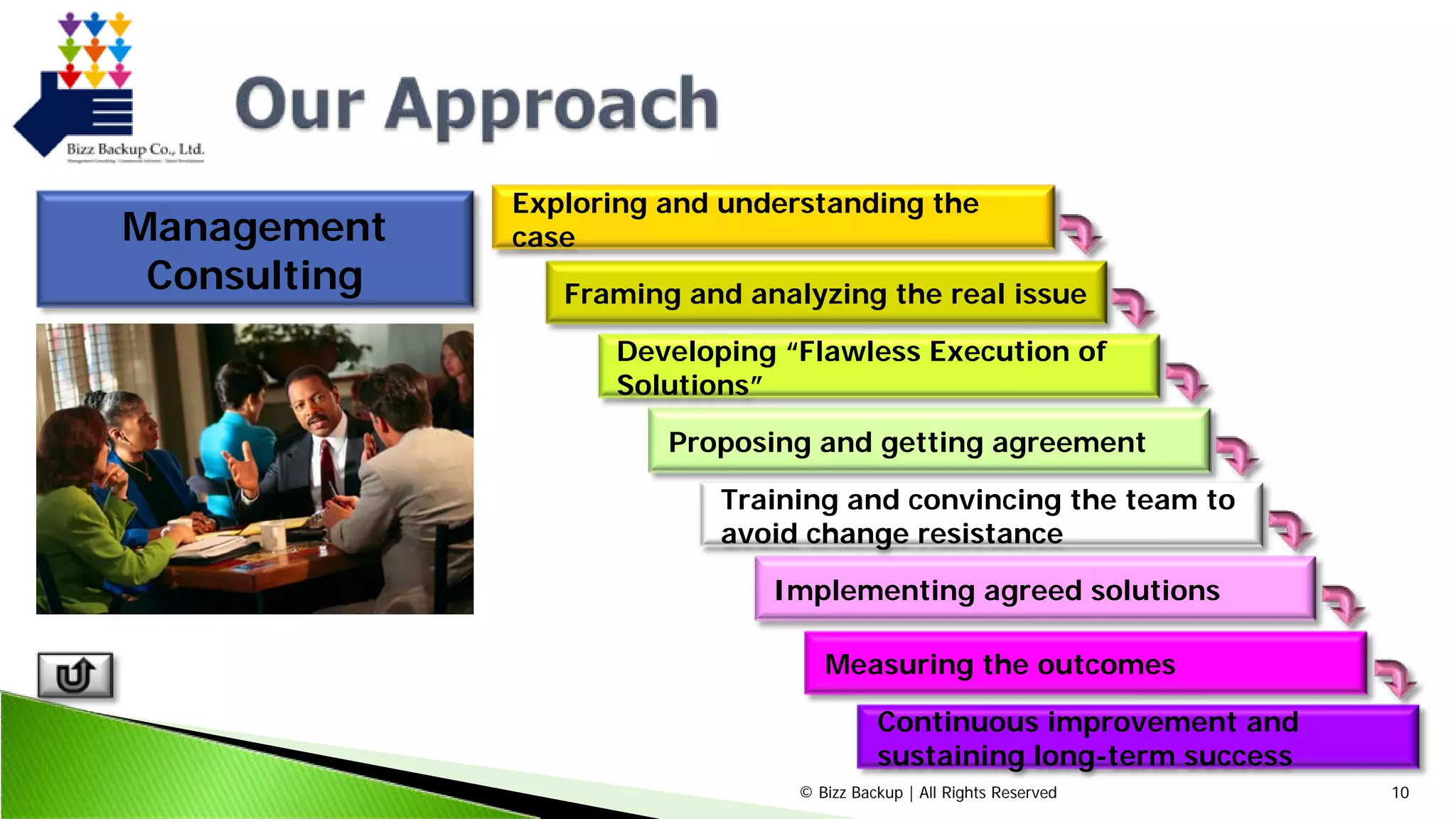 © Bizz Backup | All Rights Reserved 10
Management
Consulting
Exploring and understanding the
case
Framing and analyzing the real issue
Developing “Flawless Execution of
Solutions”
Proposing and getting agreement
Training and convincing the team to
avoid change resistance
Implementing agreed solutions
Measuring the outcomes
Continuous improvement and
sustaining long-term success
 