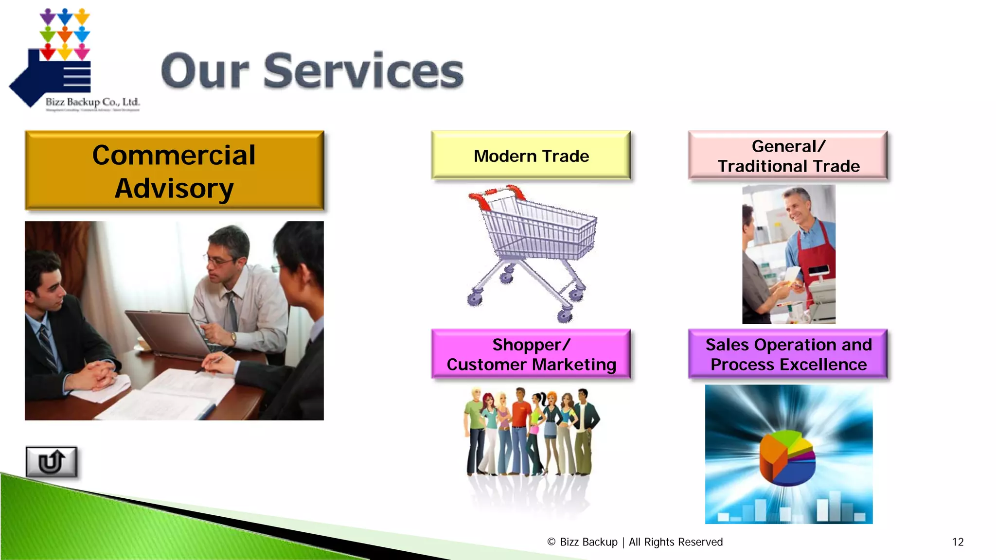 © Bizz Backup | All Rights Reserved 12
Commercial
Advisory
Modern Trade
Shopper/
Customer Marketing
General/
Traditional Trade
Sales Operation and
Process Excellence
 