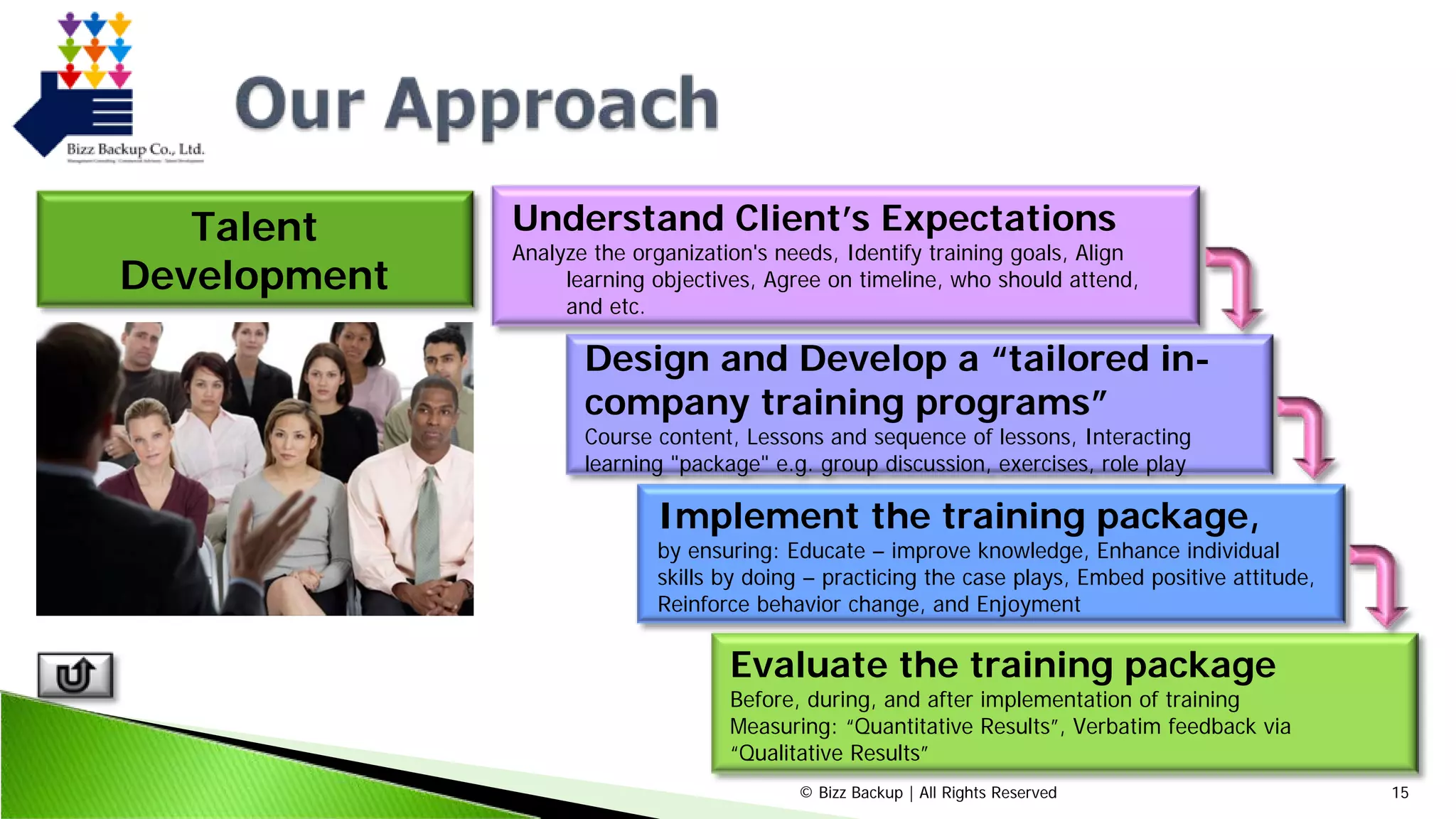 © Bizz Backup | All Rights Reserved 15
Talent
Development
Understand Client’s Expectations
Analyze the organization's needs, Identify training goals, Align
learning objectives, Agree on timeline, who should attend,
and etc.
Design and Develop a “tailored in-
company training programs”
Course content, Lessons and sequence of lessons, Interacting
learning "package" e.g. group discussion, exercises, role play
Implement the training package,
by ensuring: Educate – improve knowledge, Enhance individual
skills by doing – practicing the case plays, Embed positive attitude,
Reinforce behavior change, and Enjoyment
Evaluate the training package
Before, during, and after implementation of training
Measuring: “Quantitative Results”, Verbatim feedback via
“Qualitative Results”
 