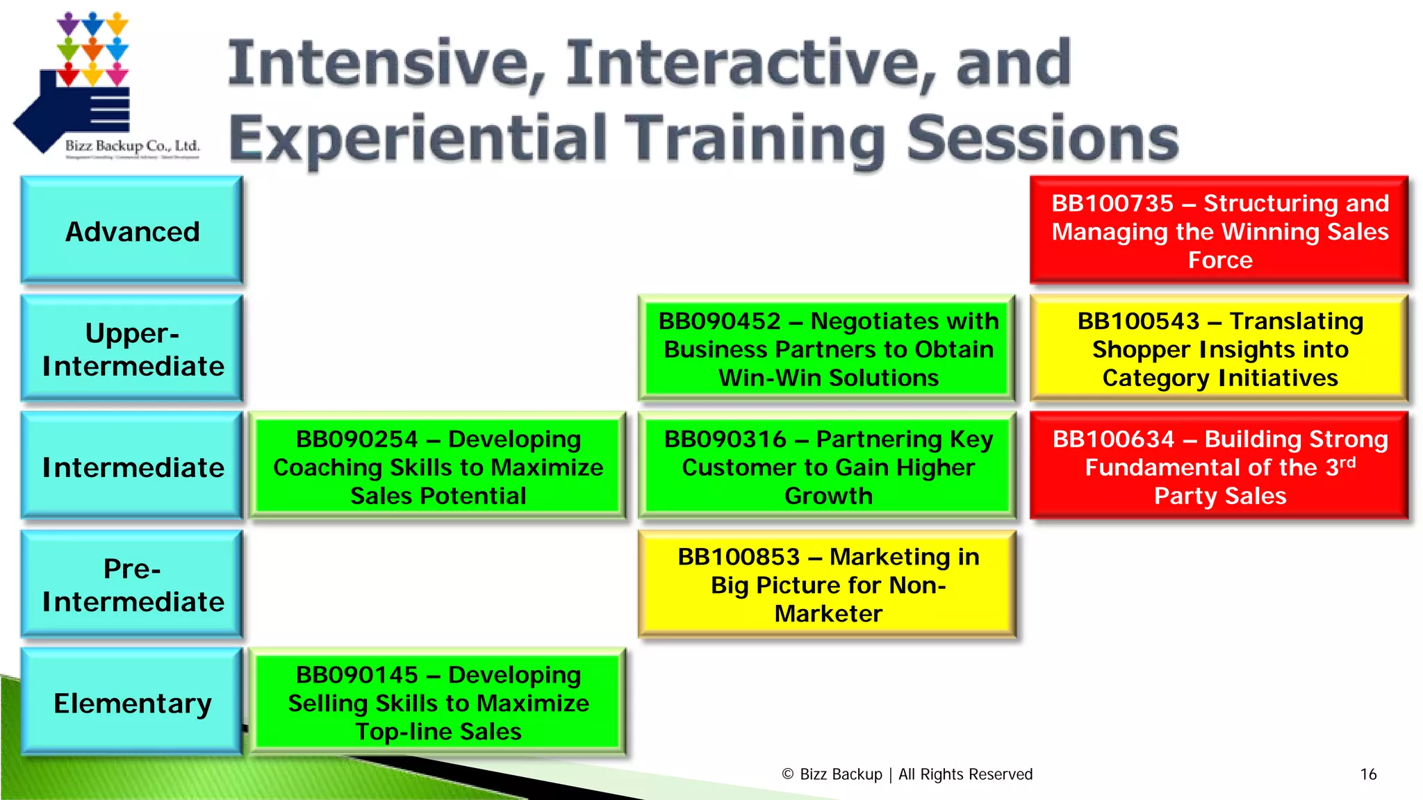 © Bizz Backup | All Rights Reserved 16
Elementary
Advanced
BB090145 – Developing
Selling Skills to Maximize
Top-line Sales
BB090254 – Developing
Coaching Skills to Maximize
Sales Potential
BB100634 – Building Strong
Fundamental of the 3rd
Party Sales
BB090452 – Negotiates with
Business Partners to Obtain
Win-Win Solutions
BB090316 – Partnering Key
Customer to Gain Higher
Growth
BB100853 – Marketing in
Big Picture for Non-
Marketer
BB100543 – Translating
Shopper Insights into
Category Initiatives
BB100735 – Structuring and
Managing the Winning Sales
Force
Intermediate
Pre-
Intermediate
Upper-
Intermediate
 