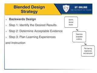 Blended Design
Strategy
❖  Backwards Design!
❖  Step 1: Identify the Desired Results!
❖  Step 2: Determine Acceptable Evidence!
❖  Step 3: Plan Learning Experiences !
and Instruction!
 