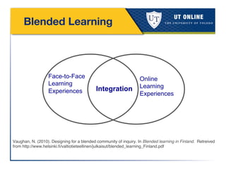 Blended Learning
!
Vaughan, N. (2010). Designing for a blended community of inquiry. In Blended learning in Finland. Retreived
from http://www.helsinki.ﬁ/valtiotieteellinen/julkaisut/blended_learning_Finland.pdf!
Face-to-Face
Learning
Experiences
Online
Learning
Experiences
Integration
 