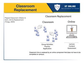 Classroom
Replacement
Flipped Classroom (Staker &
Horn, 2012),Replacement
(Twigg, 2003)!
!
 