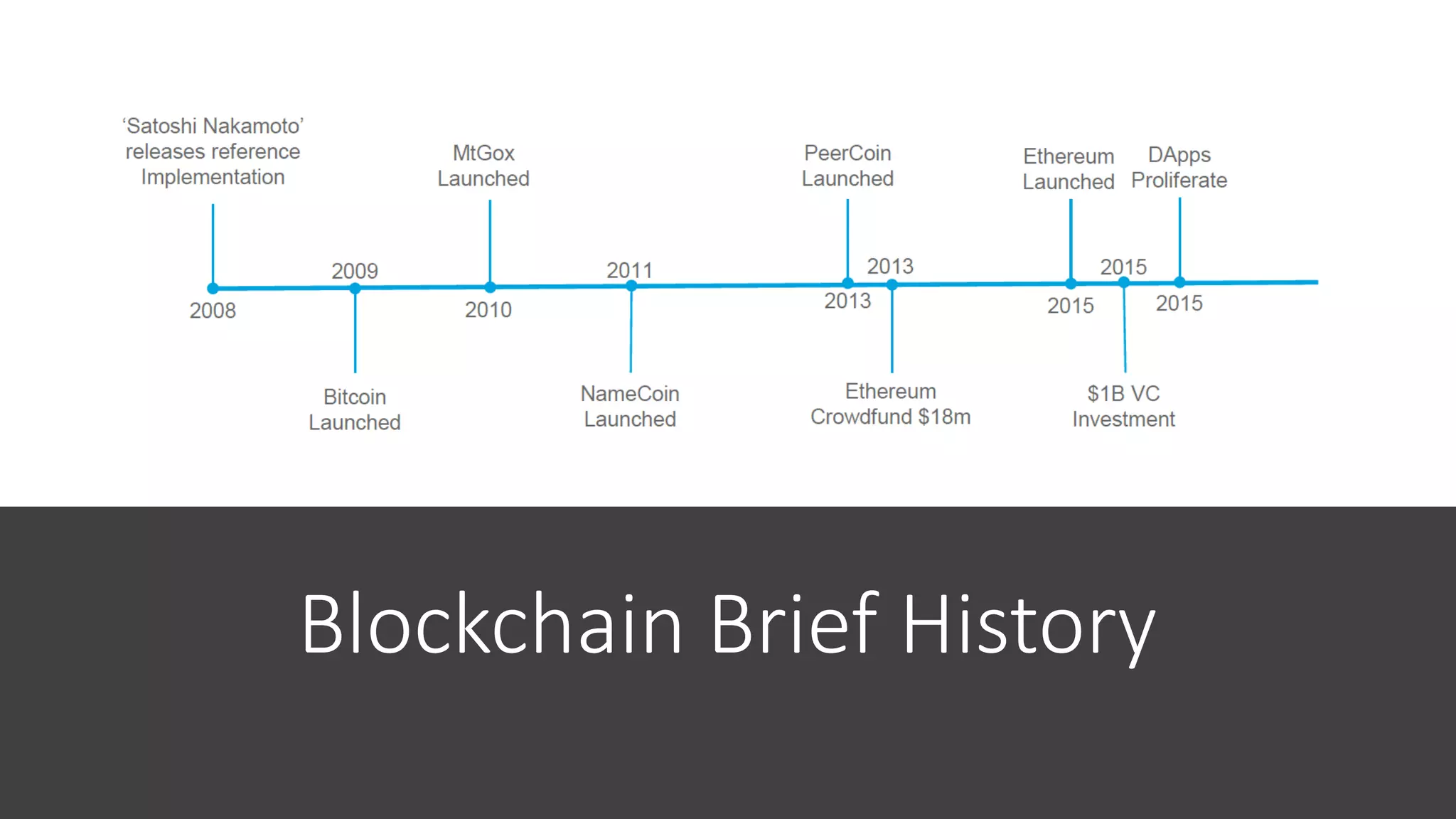 Blockchain Brief History
 