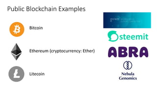 Public Blockchain Examples
Bitcoin
Ethereum (cryptocurrency: Ether)
Litecoin
 