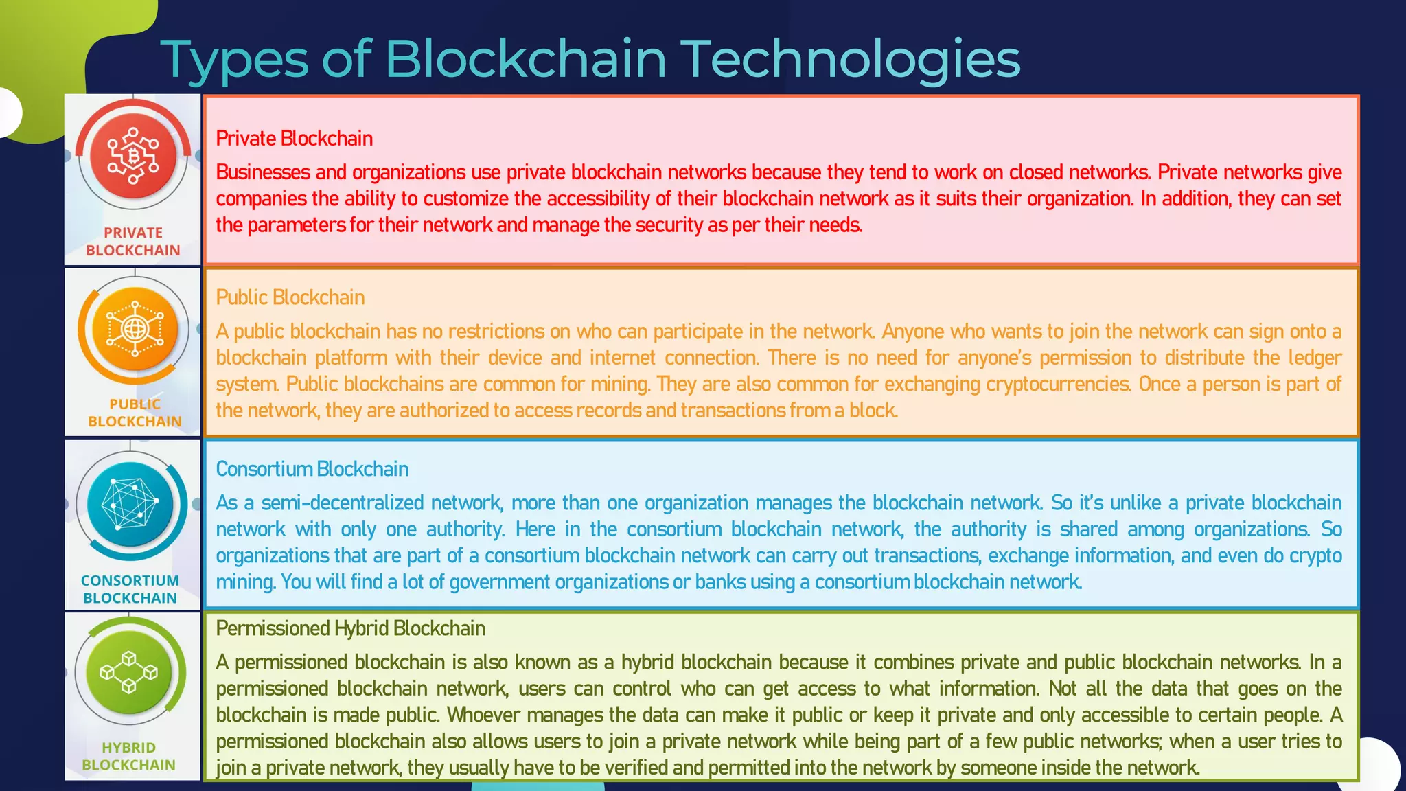 Consortium Blockchain
As a semi-decentralized network, more than one organization manages the blockchain network. So it’s unlike a private blockchain
network with only one authority. Here in the consortium blockchain network, the authority is shared among organizations. So
organizations that are part of a consortium blockchain network can carry out transactions, exchange information, and even do crypto
mining. You will find a lot of government organizations or banks using a consortium blockchain network.
Public Blockchain
A public blockchain has no restrictions on who can participate in the network. Anyone who wants to join the network can sign onto a
blockchain platform with their device and internet connection. There is no need for anyone’s permission to distribute the ledger
system. Public blockchains are common for mining. They are also common for exchanging cryptocurrencies. Once a person is part of
the network, they are authorized to access records and transactions from a block.
Private Blockchain
Businesses and organizations use private blockchain networks because they tend to work on closed networks. Private networks give
companies the ability to customize the accessibility of their blockchain network as it suits their organization. In addition, they can set
the parameters for their network and manage the security as per their needs.
Permissioned Hybrid Blockchain
A permissioned blockchain is also known as a hybrid blockchain because it combines private and public blockchain networks. In a
permissioned blockchain network, users can control who can get access to what information. Not all the data that goes on the
blockchain is made public. Whoever manages the data can make it public or keep it private and only accessible to certain people. A
permissioned blockchain also allows users to join a private network while being part of a few public networks; when a user tries to
join a private network, they usually have to be verified and permitted into the network by someone inside the network.
 