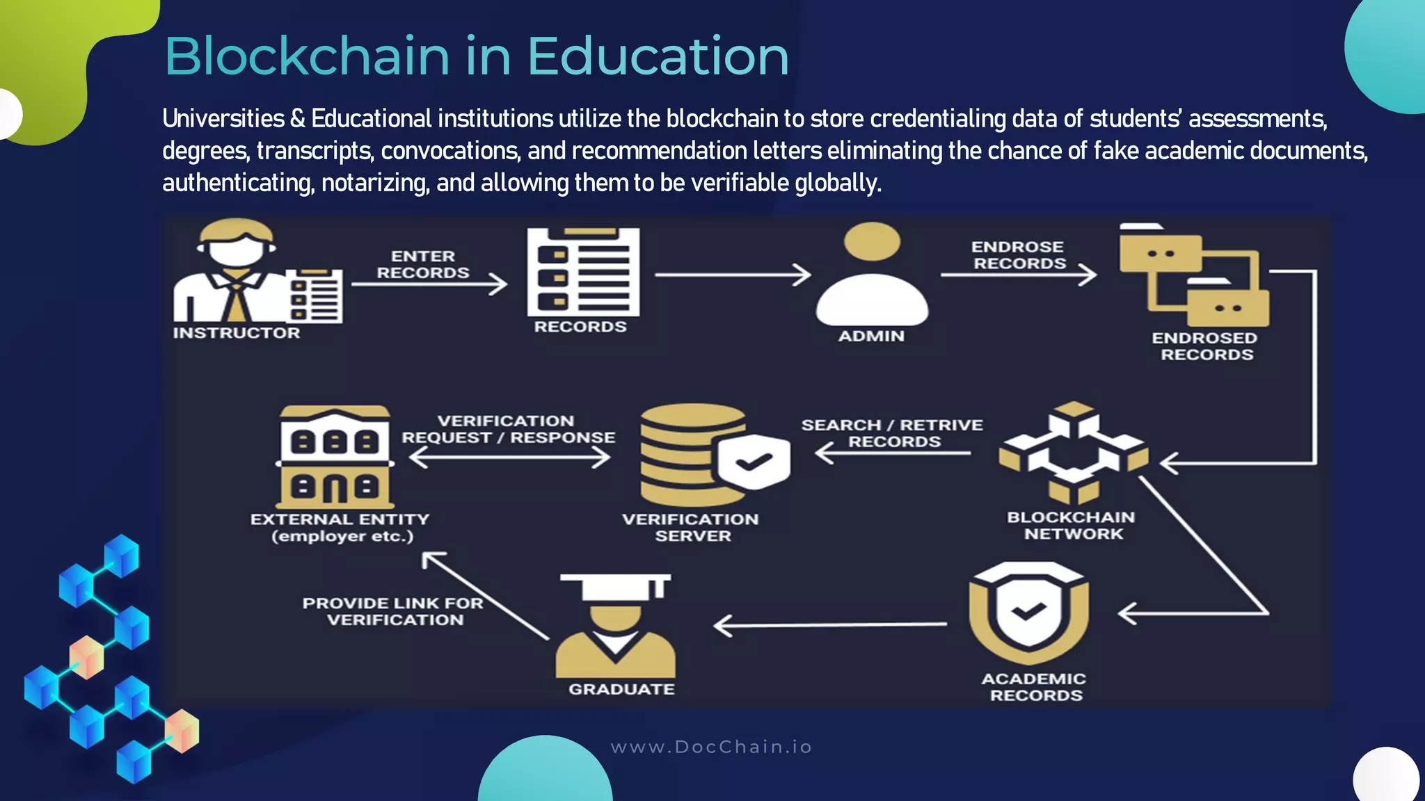 Universities & Educational institutions utilize the blockchain to store credentialing data of students’ assessments,
degrees, transcripts, convocations, and recommendation letters eliminating the chance of fake academic documents,
authenticating, notarizing, and allowing them to be verifiable globally.
 